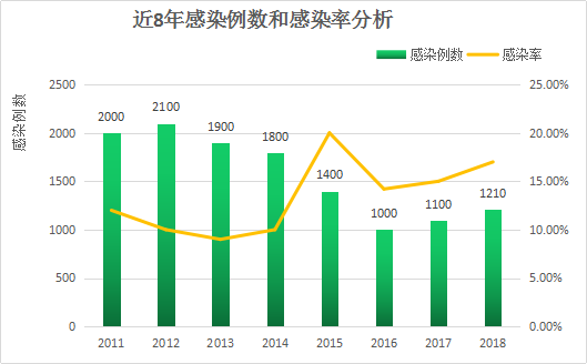 医疗疾病感染数据分析——以手术感染为例