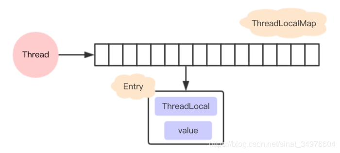 ThreadLocal