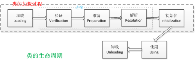 JVM：类加载的五个过程：加载、验证、准备、解析、初始化