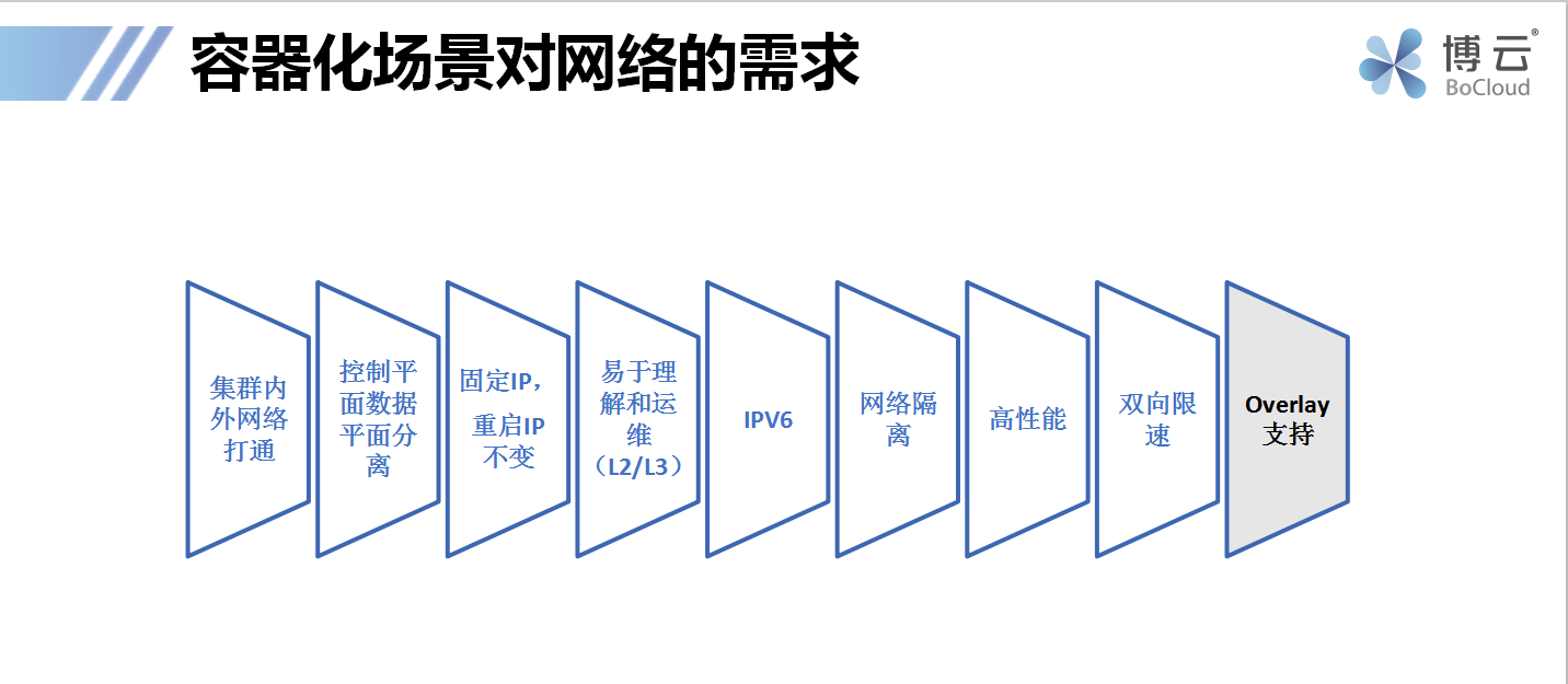 容器网络插件那么多，博云为什么基于OVS深度自研？