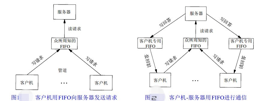 进程间通信IPC(二)——FIFO