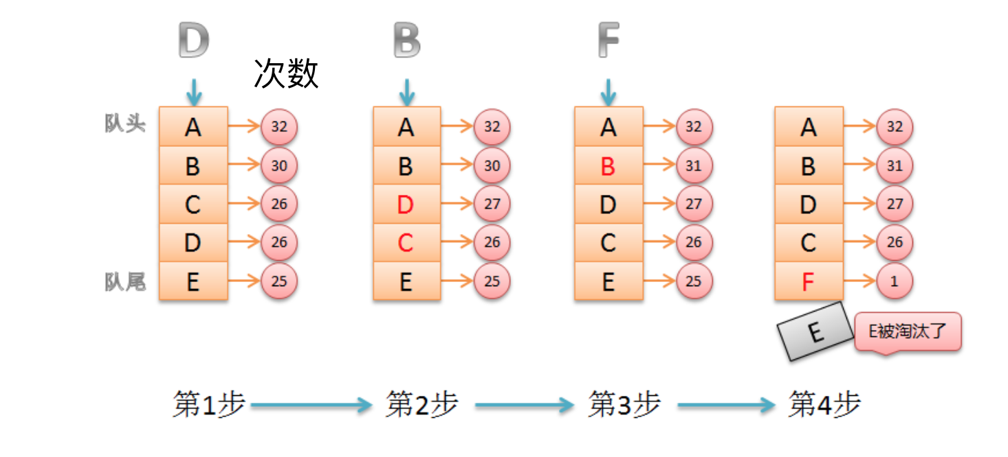 Redis-缓存有效期与淘汰策略