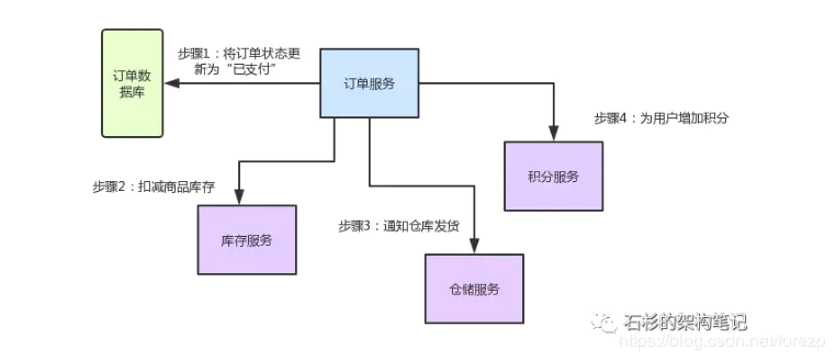 一文读懂SpringCloud与Eureka，Feign，Ribbon，Hystrix，Zuul核心组件间的关系