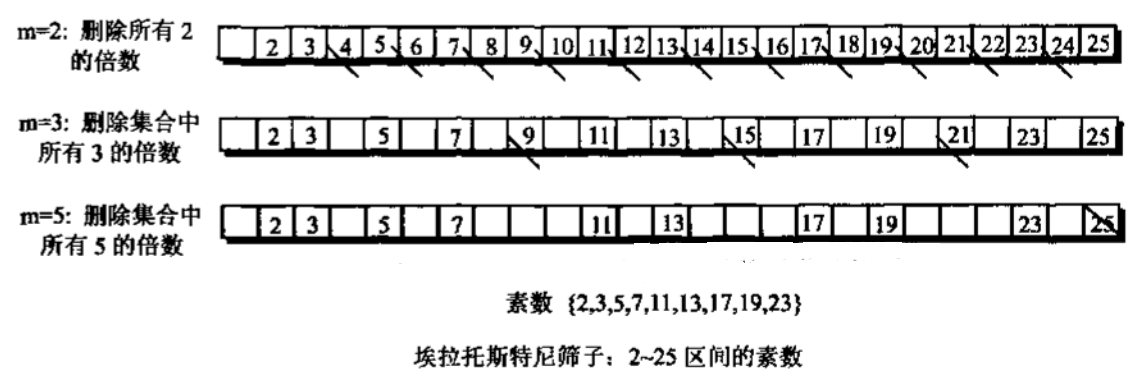 C++数据结构——埃拉托斯特尼筛法以及求集合的交集，并集，差集