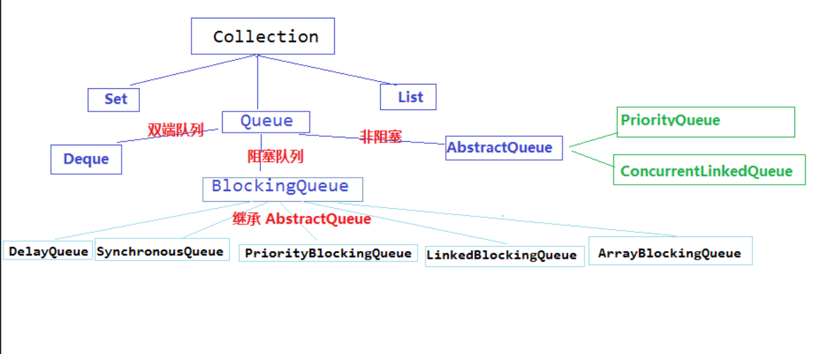 源码：BlockingQueue实现类的源码分析