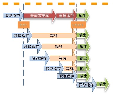 缓存穿透，缓存击穿，缓存雪崩解决方案分析