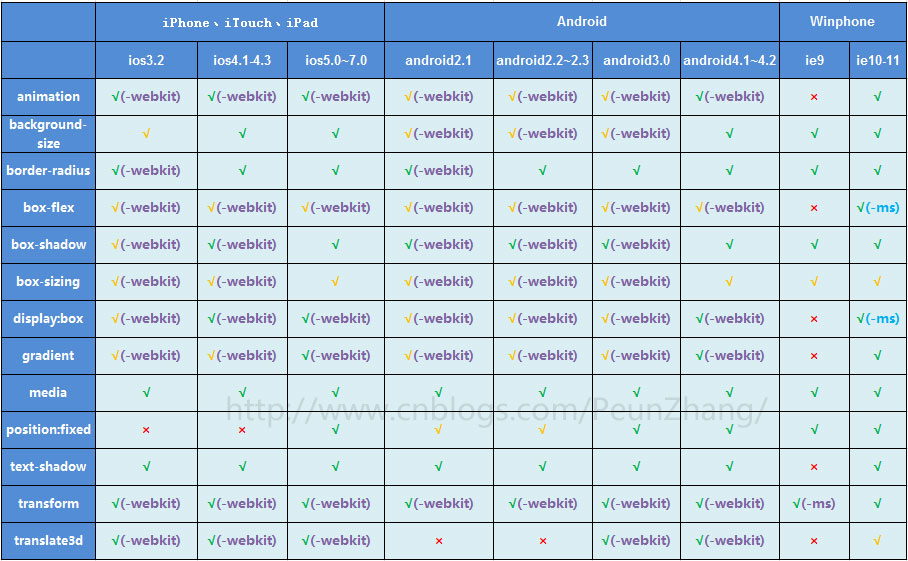 【原】常见CSS3属性对ios&android&winphone的支持