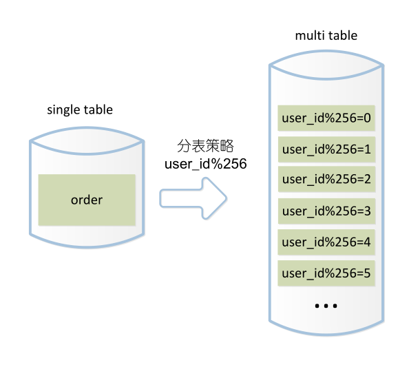 DB的分库分表