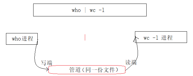 【Linux】进程间通信——管道详解