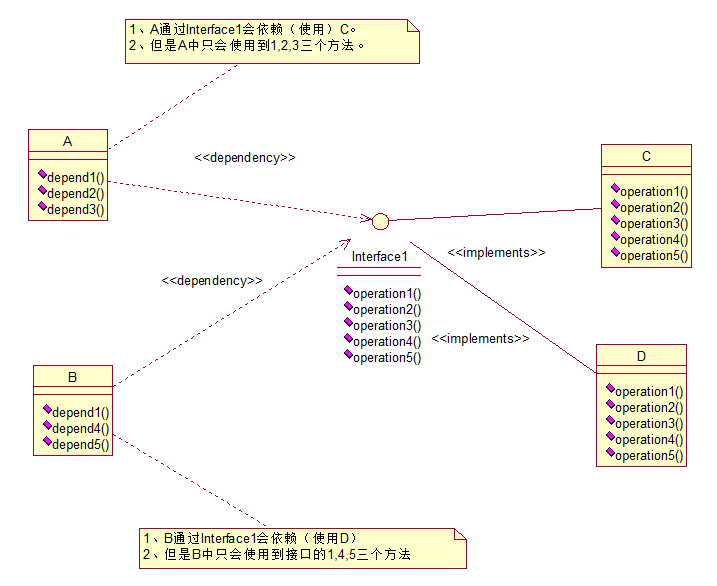 接口隔离原则（Interface Segregation Principle）