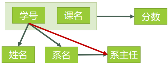 关系数据设计-5大范式