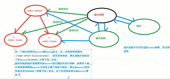 Redis系列-第六篇哨兵模式