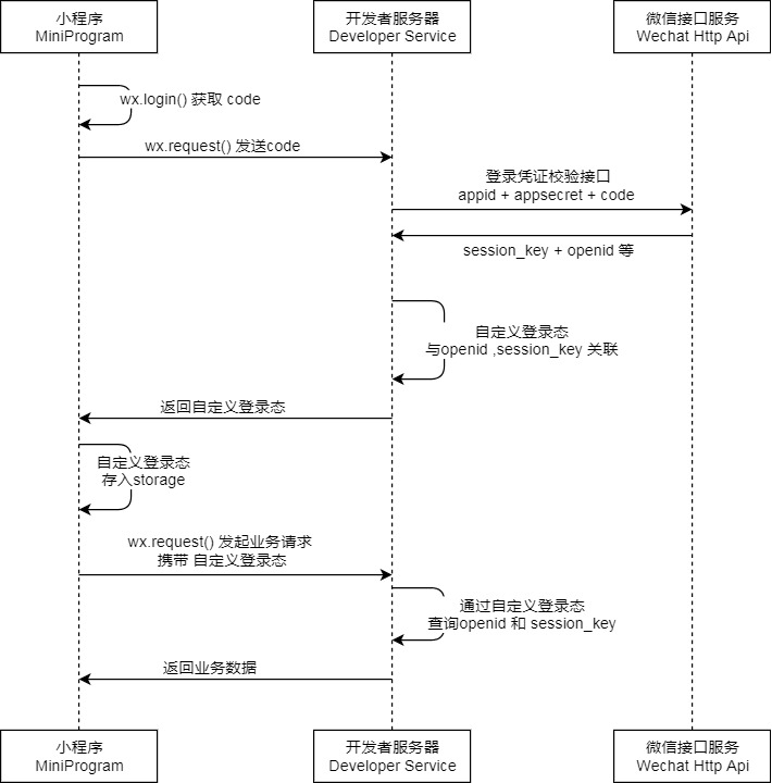 小程序的登录与静默续期