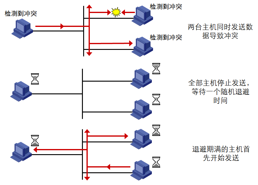 H3C CSMA/CD冲突检测和退避