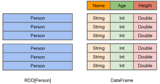 DataFrame是什么, DataFrame和RDD的区别, DataFrame和RDD优缺点 19