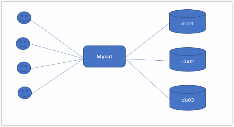 CentOS7下的Mysql8集群操作实践（四）-分库分表