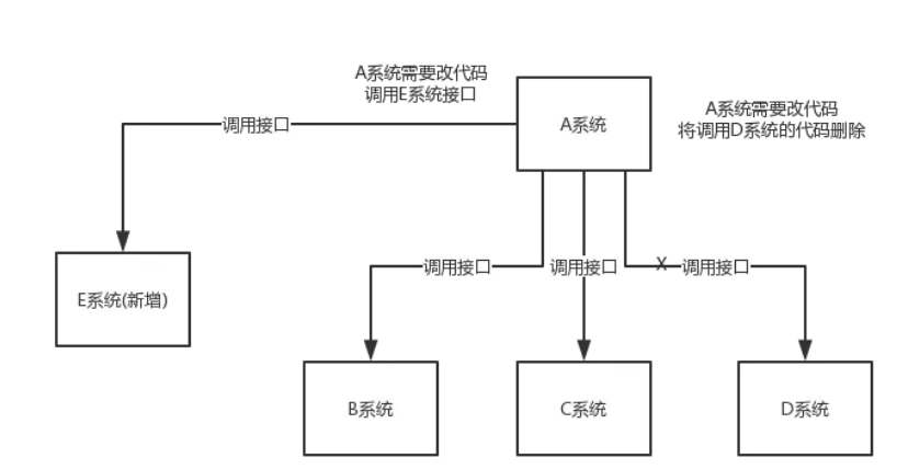 Kafka、ActiveMQ、RabbitMQ、RocketMQ 有什么优缺点