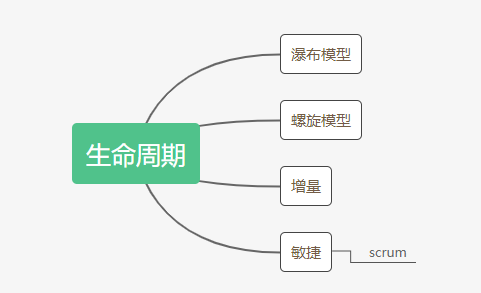 软件的生命周期