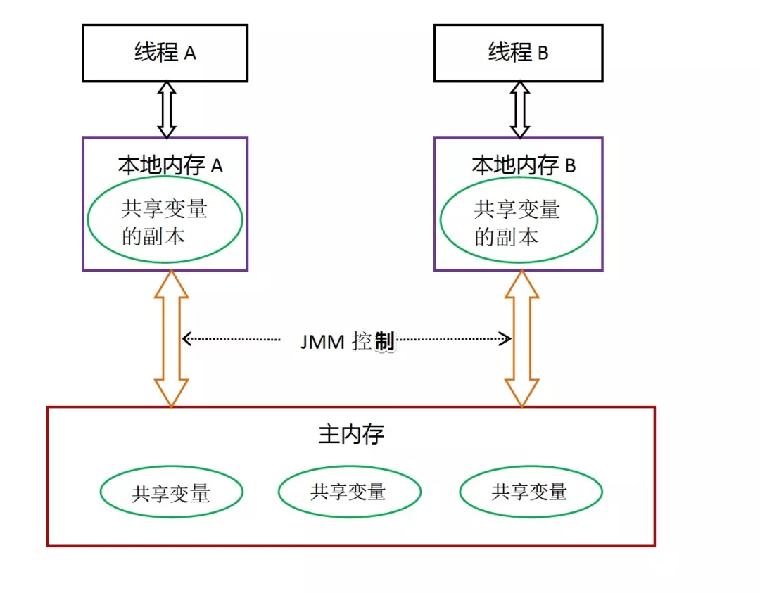 深入理解 Java 内存模型