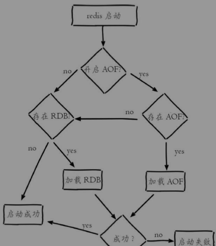 redis 持久化