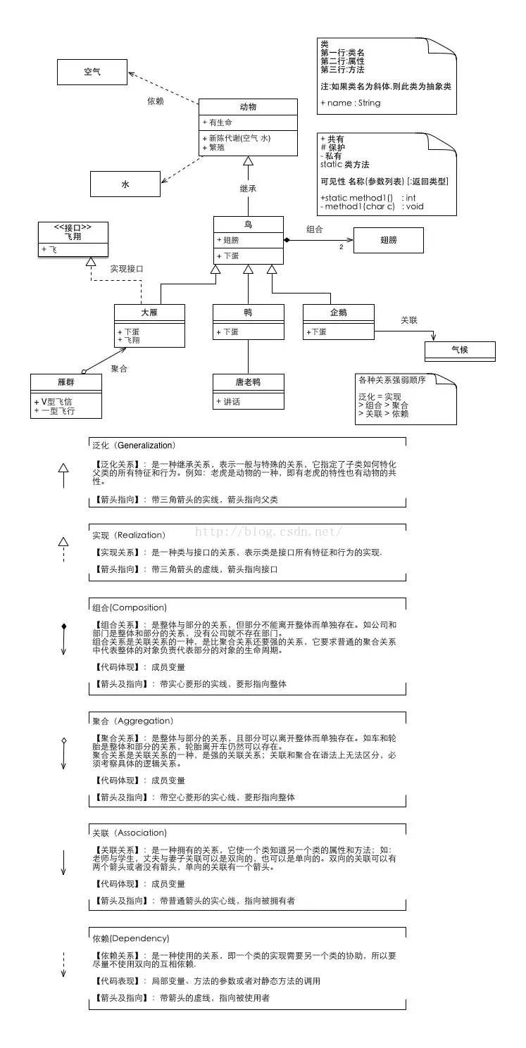 UML类图作法和类之间关系详解