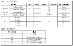 STM32学习2 GPIO学习