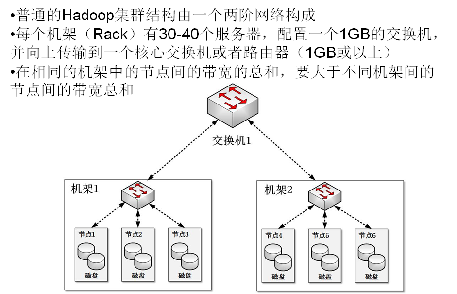 Hadoop 集群网络拓扑