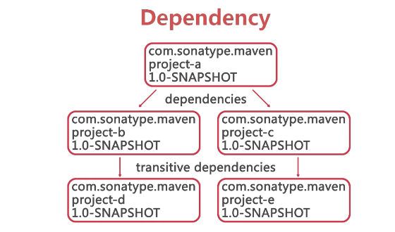 Java基础：Maven