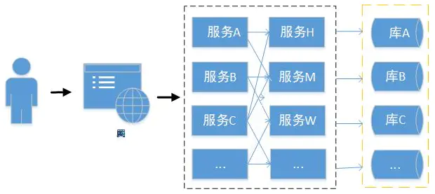 基于Spring Cloud的分布式架构体系