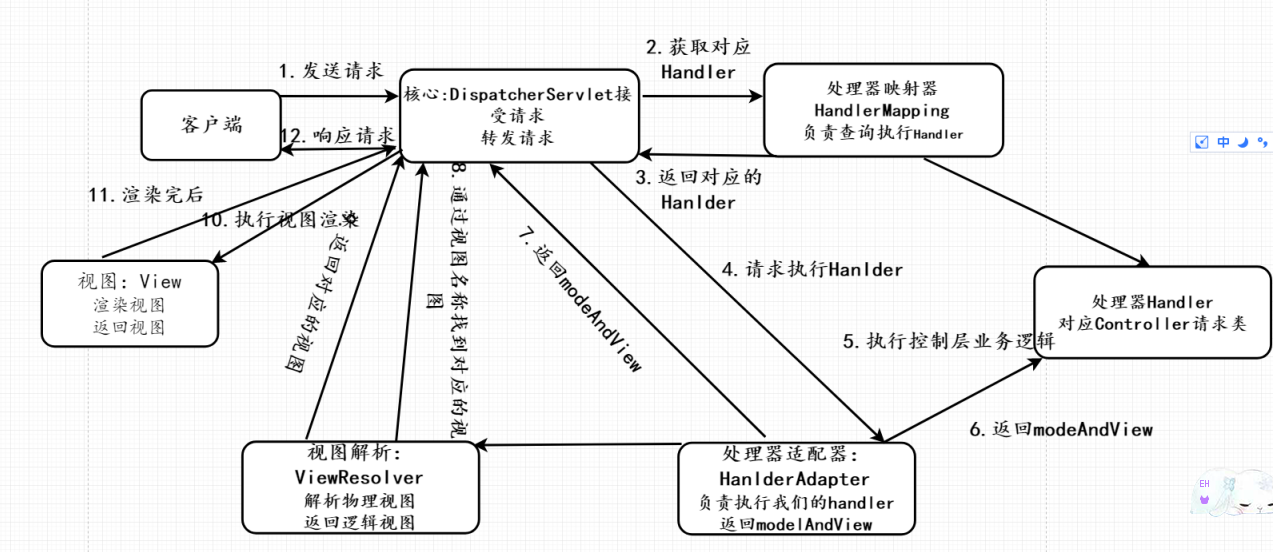 SpringMVC源码流程分析