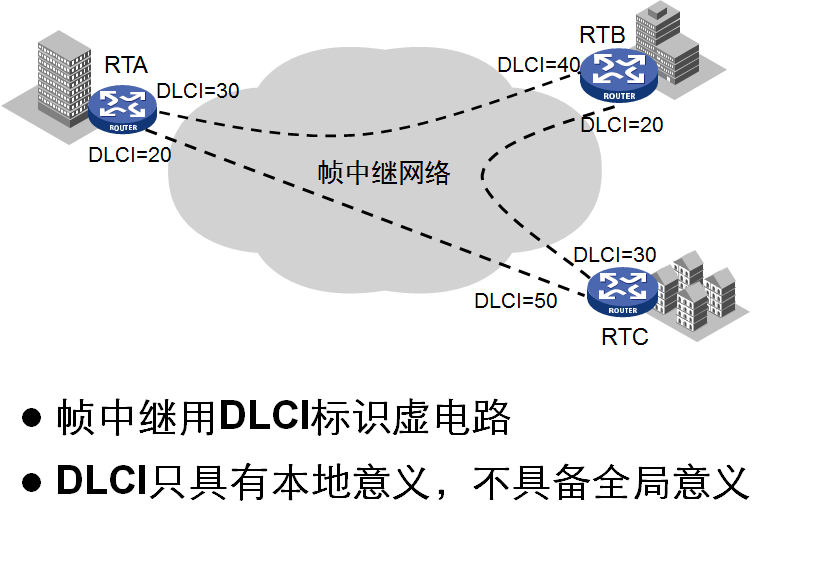 H3C 帧中继数据链路标识