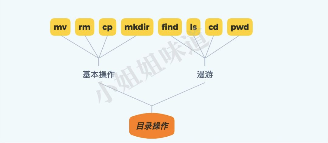 Linux上，最常用的一批命令解析