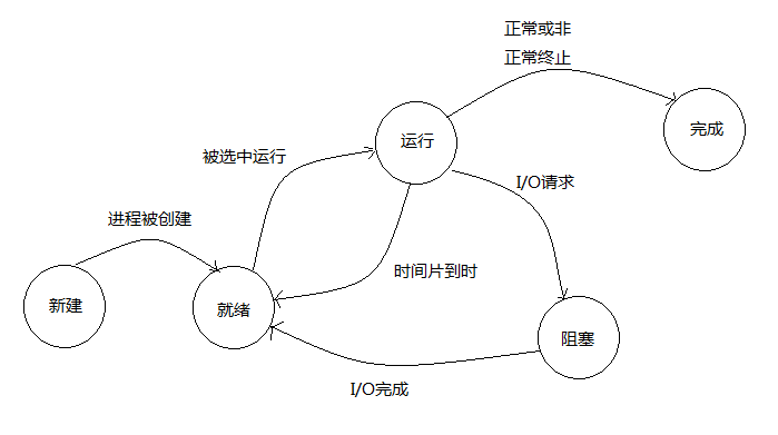 进程状态