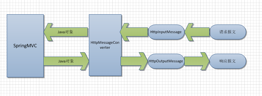 SpringMVC源码剖析消息转换器HttpMessageConverter