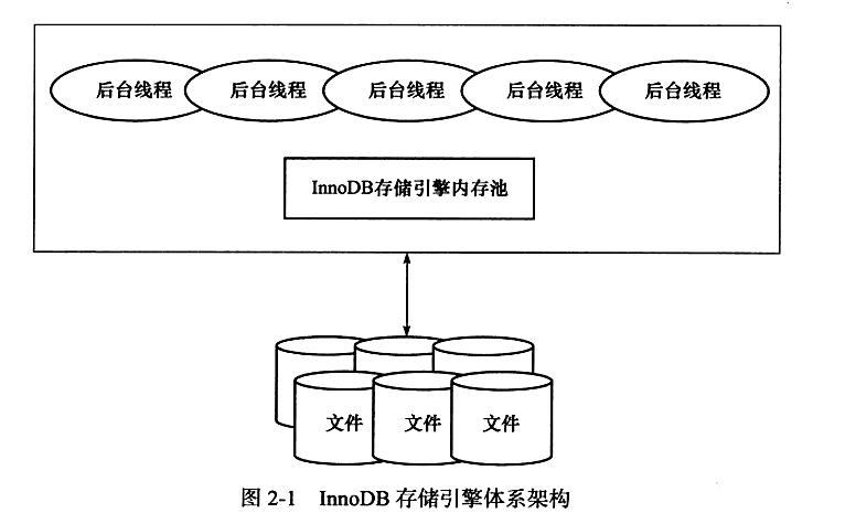 【Mysql】InnoDB存储引擎