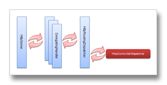 ASP.NET Web API的消息处理管道: HttpRoutingDispatcher