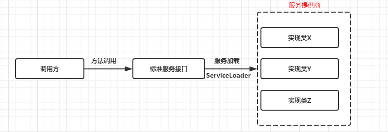 java中的SPI机制初探