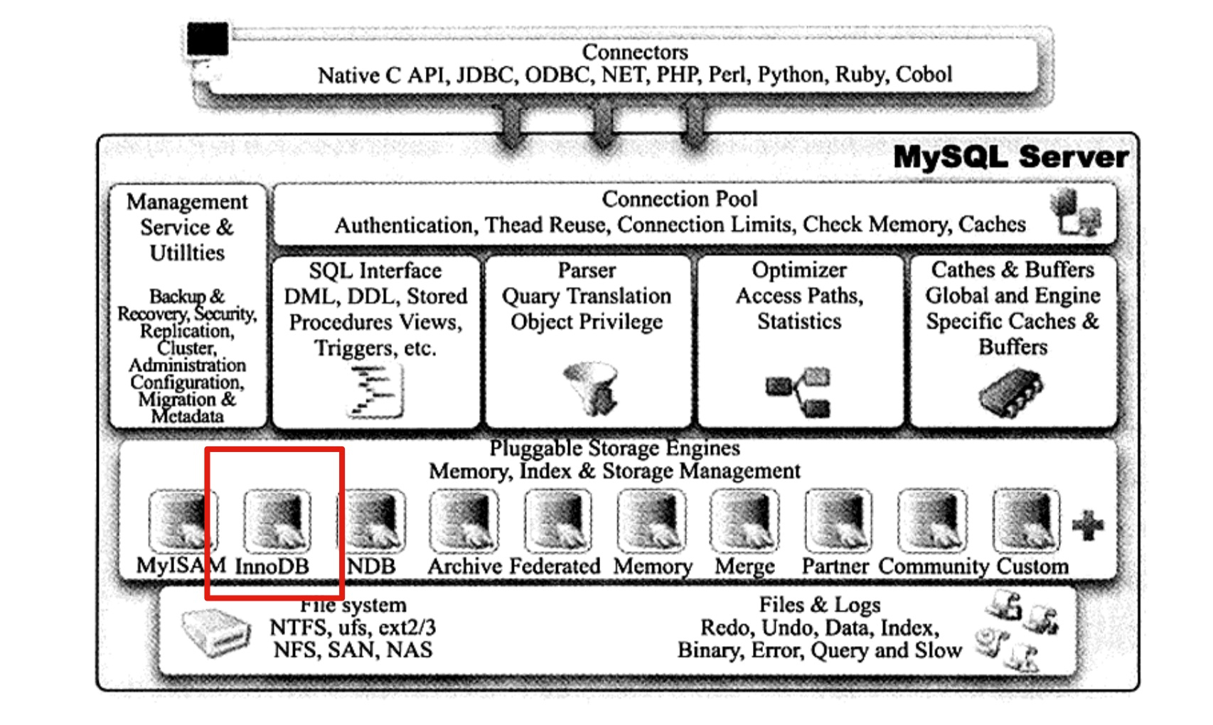 《Mysql技术内幕-Innodb存储引擎》读书笔记