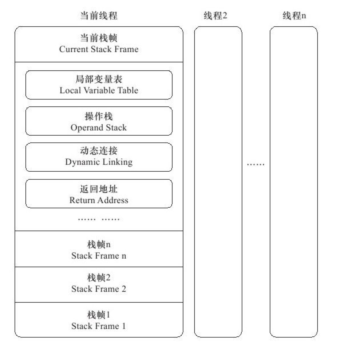 運行時棧幀結構-蒲公英雲