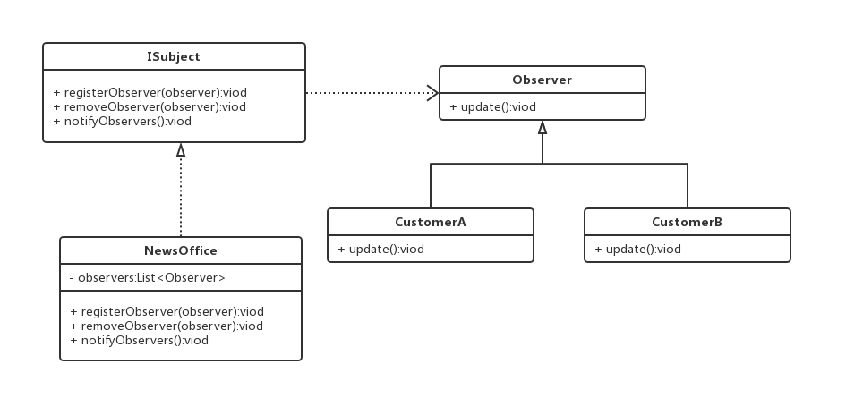 设计模式《三》_观察者模式