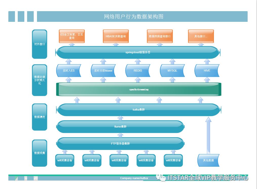 企业网络用户行为综合大数据平台