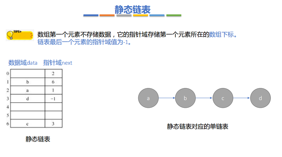 數據結構線性表的鏈式表示循環單鏈表循環雙鏈表靜態鏈表