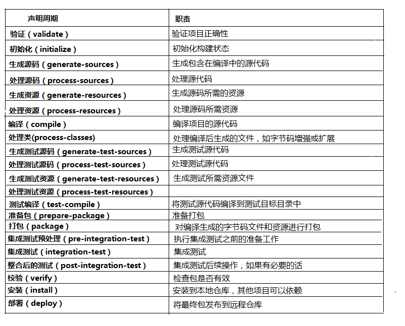 maven生命周期