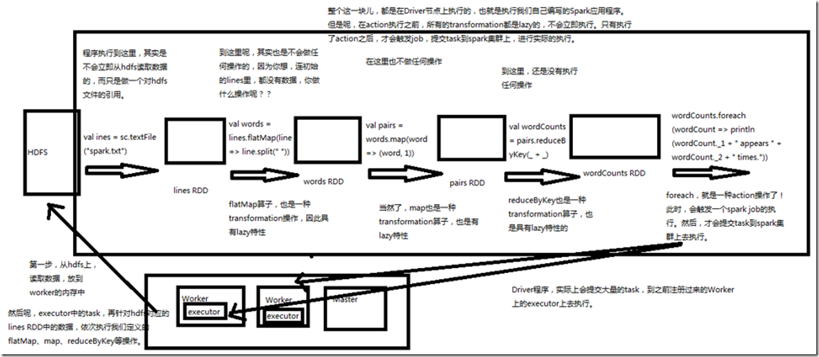 6、transformation和action1