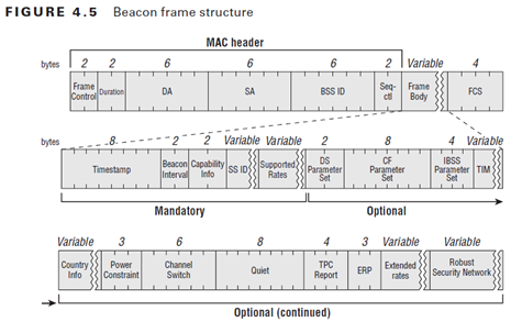 beacon帧字段结构最全总结（一）——beacon基本结构