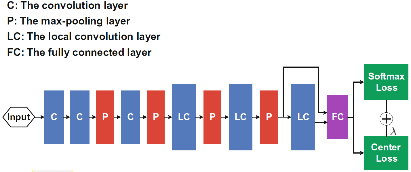 center loss: a discriminative feature learning approach for deep