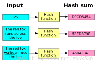 哈希函数（Hash Function）