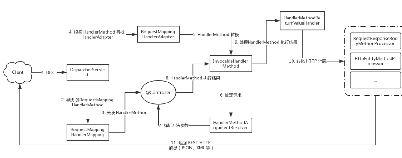 SpringBoot源码——Rest的运行流程