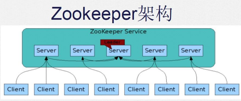 Zookeeper知识点详解