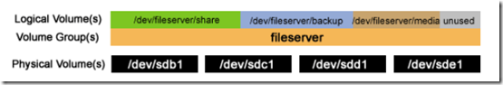 linux系统盘扩容操作